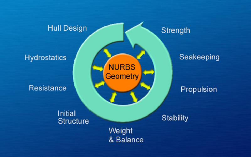 Alternative to GHS for Hydrostatics and Stability