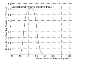 Vessel Spectrum Curve
